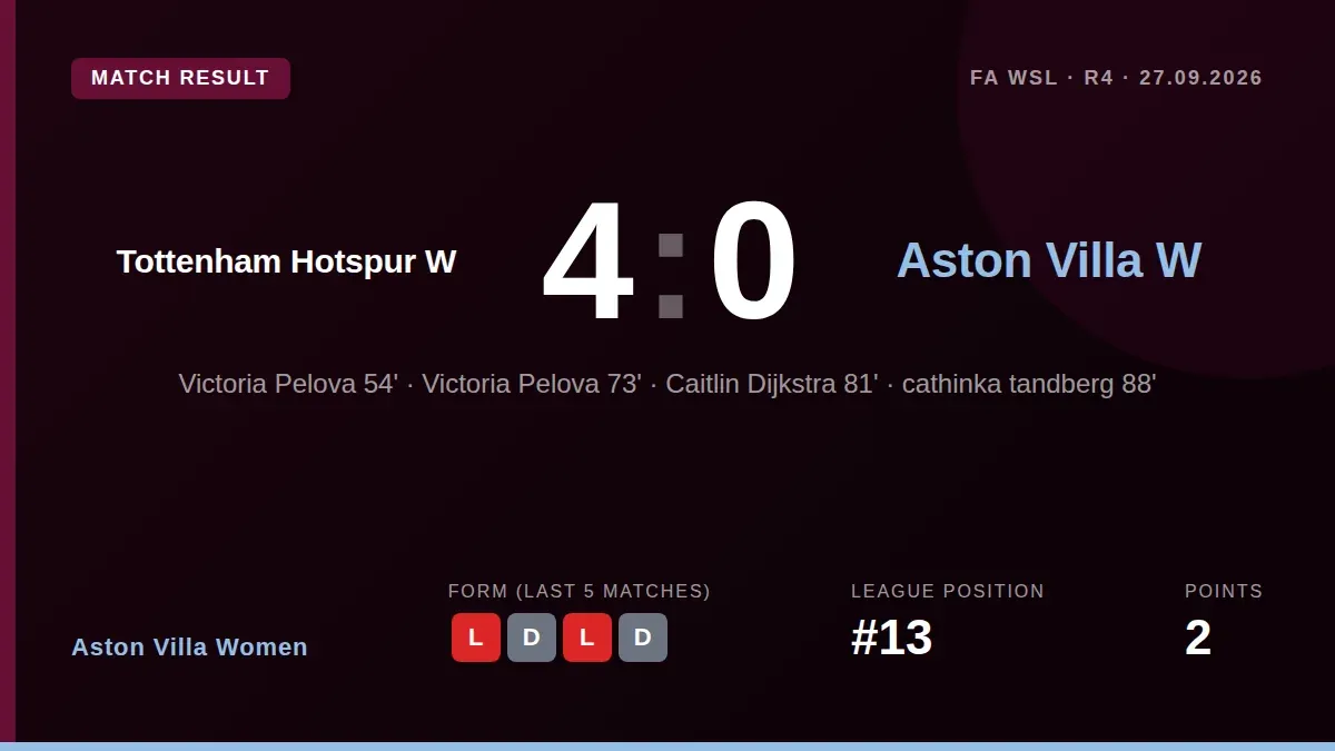 Aston Villa Women were beaten 4-0 by Tottenham Hotspur in the WSL, with all goals coming in a damaging second-half collapse